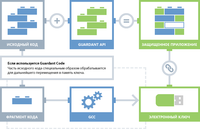Защита программ при помощи встраивания внутрь приложения вызова функций интерфейса прикладного программирования Guardant