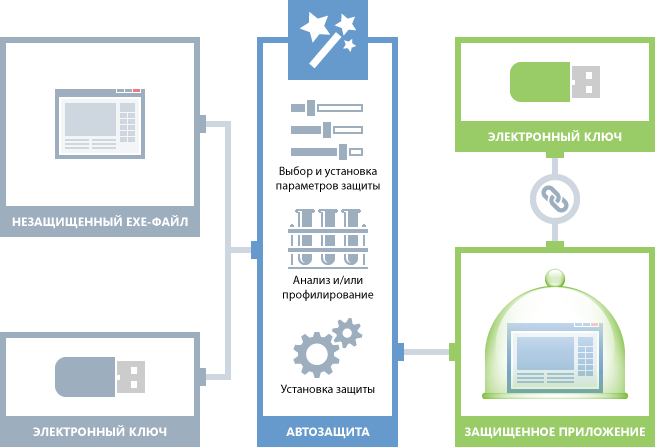 Автоматическая защита программного обеспечения с помощью электронных ключей Guardant