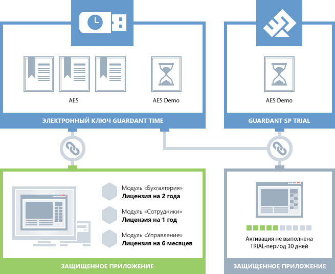 Создание демо и trial версий программ с помощью ключей Guardant