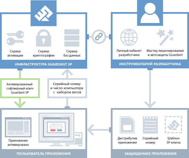 Защита программного обеспечения серийными номерами с помощью софтверных ключей Guardant