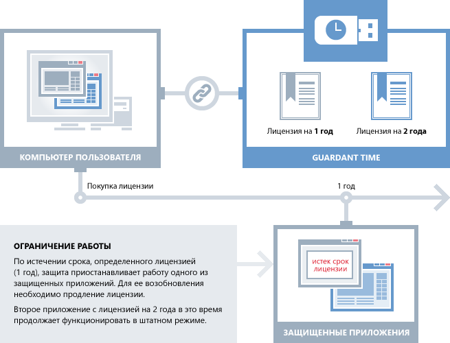 Защита и лицензирование программного обеспечения по времени работы с помощью ключей Guardant